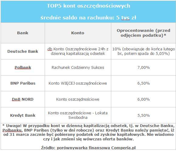 TOP5 kont oszczędnościowych