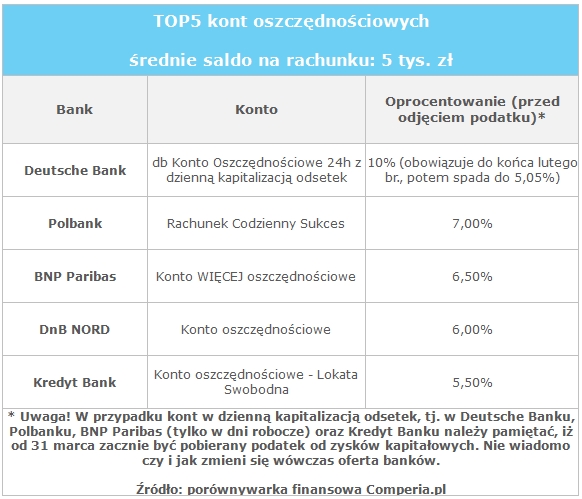 TOP5 kont oszczędnościowych
