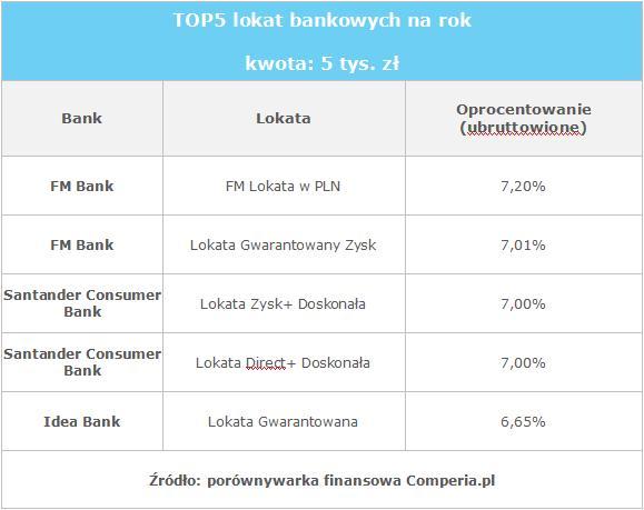 TOP5 lokat bankowych na rok