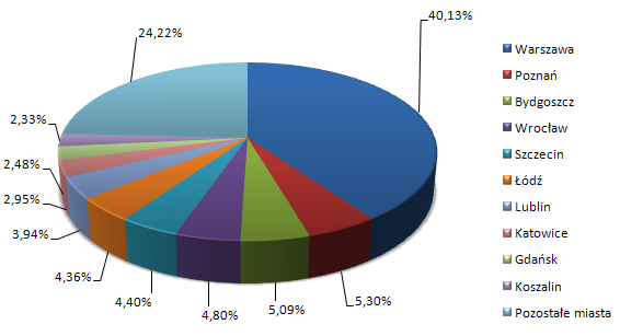 Top 10 najczęściej infekowanych polskich miast, październik 2009