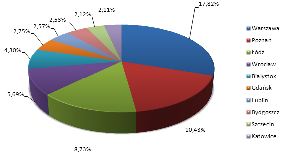 Najczęściej infekowane polskie miasta, II kwartał 2010