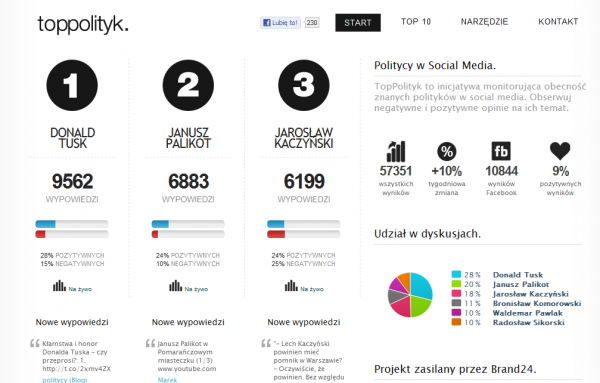 Strona Top-polityk.pl umożliwia śledzenie opinii o politykach