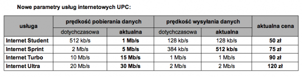 Nowa oferta UPC Polska - od 15 kwietnia 2009