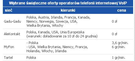 Wybrane świąteczne oferty operatorów telefonii internetowej VoIP - Źródło: Money.pl
