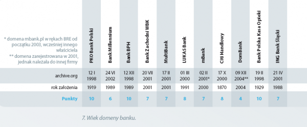 Wiek domen banków - raport Bluerank