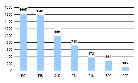 Suma publikacji prasowych na temat partii politycznych w dniach od 19 do 25 września 2011