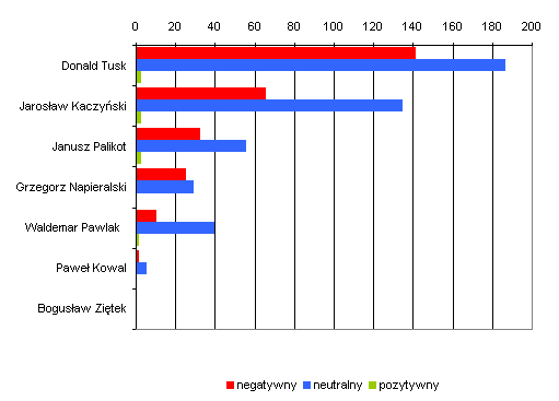 Liczba publikacji na temat lider&oacute;w partii politycznych z uwzględnieniem wydźwięku w okresie od 19 do 25 września 2011