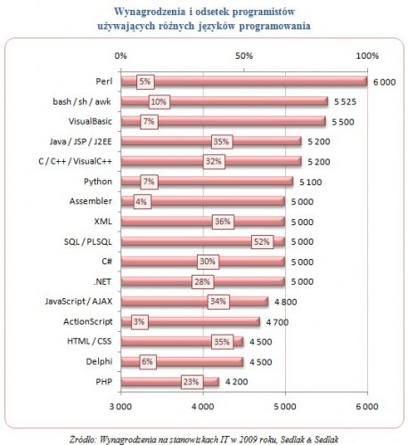 Źródło: Wynagrodzenia na stanowiskach IT w 2009 roku, Sedlak & Sedlak