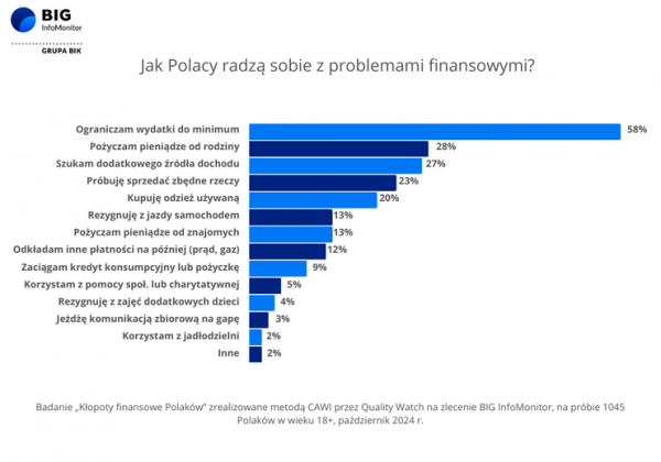 Jak Polacy radzą sobie z problemami finansowymi?