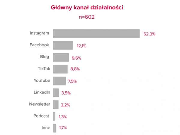 wykres kanały