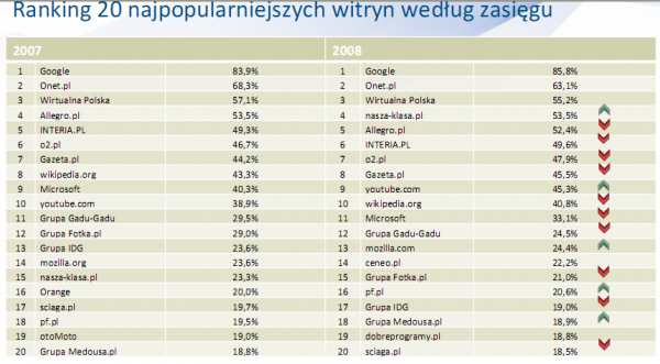 Ranking serwisów społecznościowych