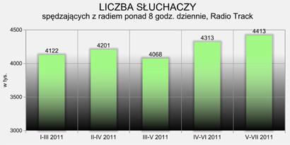Liczba słuchaczy spędzających z radiem ponad 8 godzin dziennie