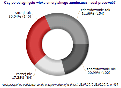 Chcemy pracować dłużej - wykres