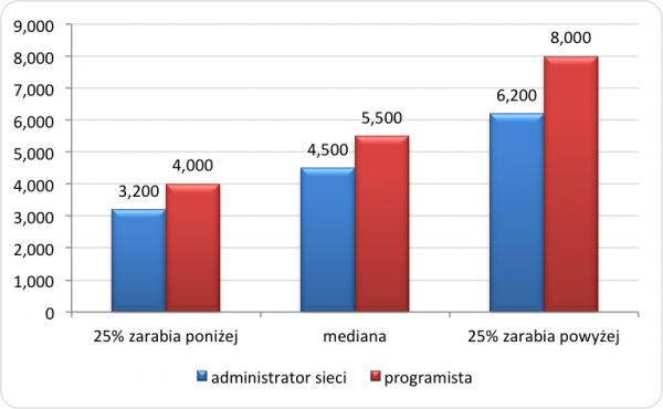 Wykres 1. Przeciętne wynagrodzenia brutto administratorów sieci i programistów