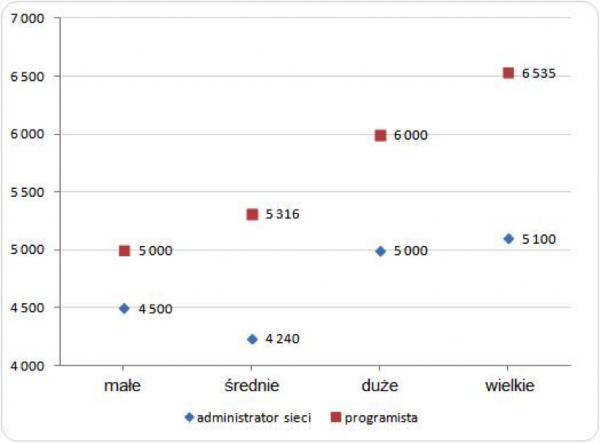 Wykres 2. Przeciętne wynagrodzenia brutto administratorów sieci i programistów w firmach  o różnej wielkości zatrudnienia