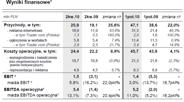 Wyniki finansowe Agory w II kw. 2010