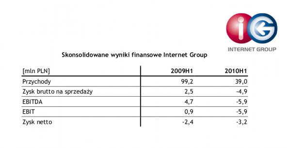Skonsolidowane wyniki finansowe Internet Group