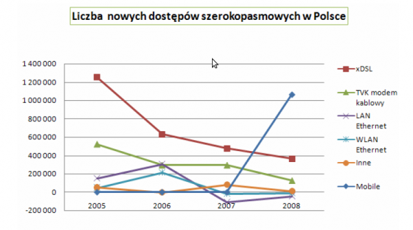Liczba nowych dostępów szerokopasmowych w Polsce
