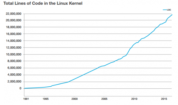 Linux - wzrost jądra