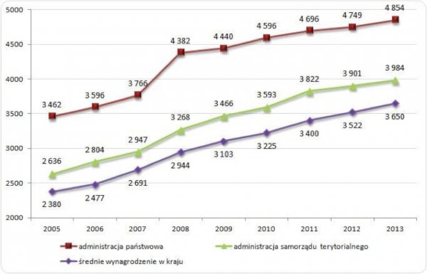 Poziom średniego miesięcznego wynagrodzenia w administracji na tle średniej krajowej w latach 2005-2013 (w PLN)