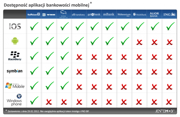 Dostępność aplikacji bankowości mobilnej